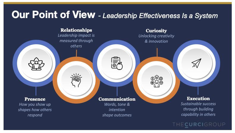 Our Strategic Leadership System - The Curci Group